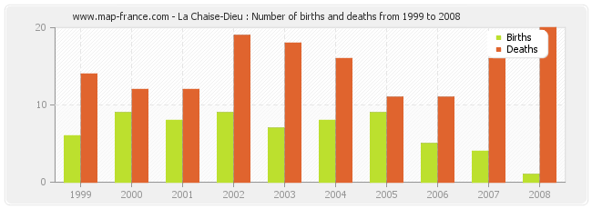 La Chaise-Dieu : Number of births and deaths from 1999 to 2008